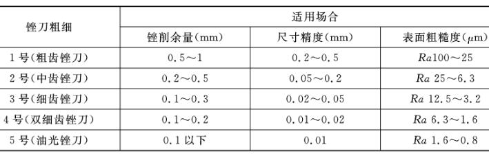 銼刀齒紋規(guī)格選用